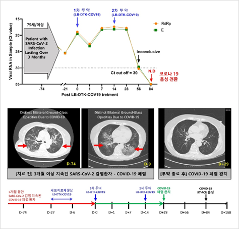 [그림 1] 자가 바이러스-특이적 T세포치료제(LB-DTK-COV19) 투여 후, 이상반응 및 부작용 없고, COVID-19 폐렴 완치