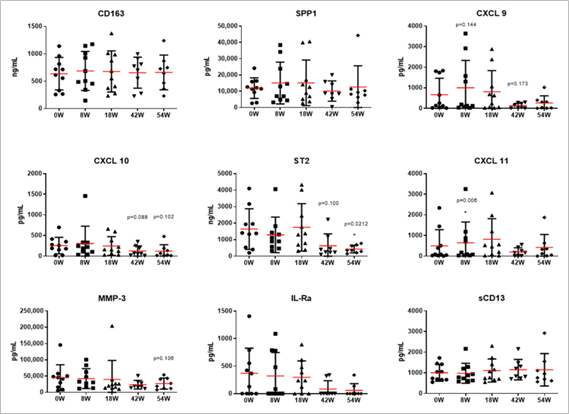 [그림 2] MSC 치료 이후 각종 염증 지표 변화 양상.  9가지의 염증 마커 가운데 C-X-C 모티프 케모카인 리간드 9, 10(CXCL), 종양 억제 인자 2(ST2), 분비 인산화 단백질 1(SPP1), 인터루킨-1 수용체 길항제(IL-1Ra) 감소